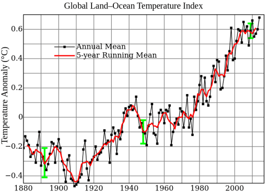 800px-global_temperature_anomaly