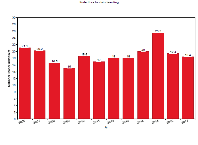 roede_kors_landsindsamling