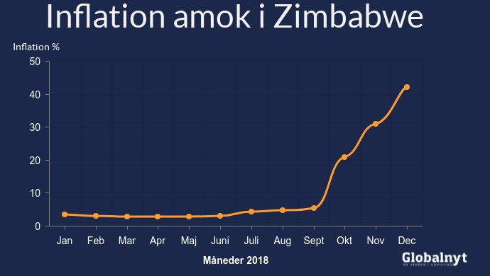 copy-of-zimbabwe-inflation-2018-brende-billede